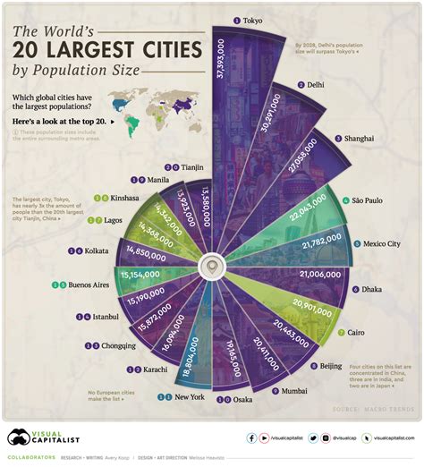 the biggest tities in the world|largest cities by population 2024.